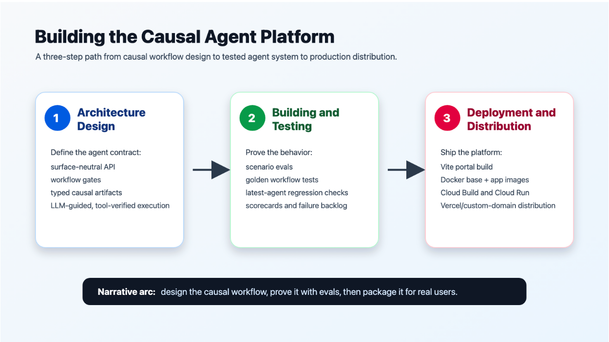 Building an AI-Native Causal Agent Platform: From Prototype to Production