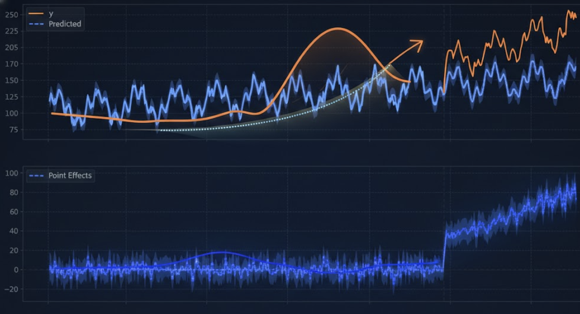 Causal Inference Application v3: Introducing Bayesian Structural Time Series (BSTS)