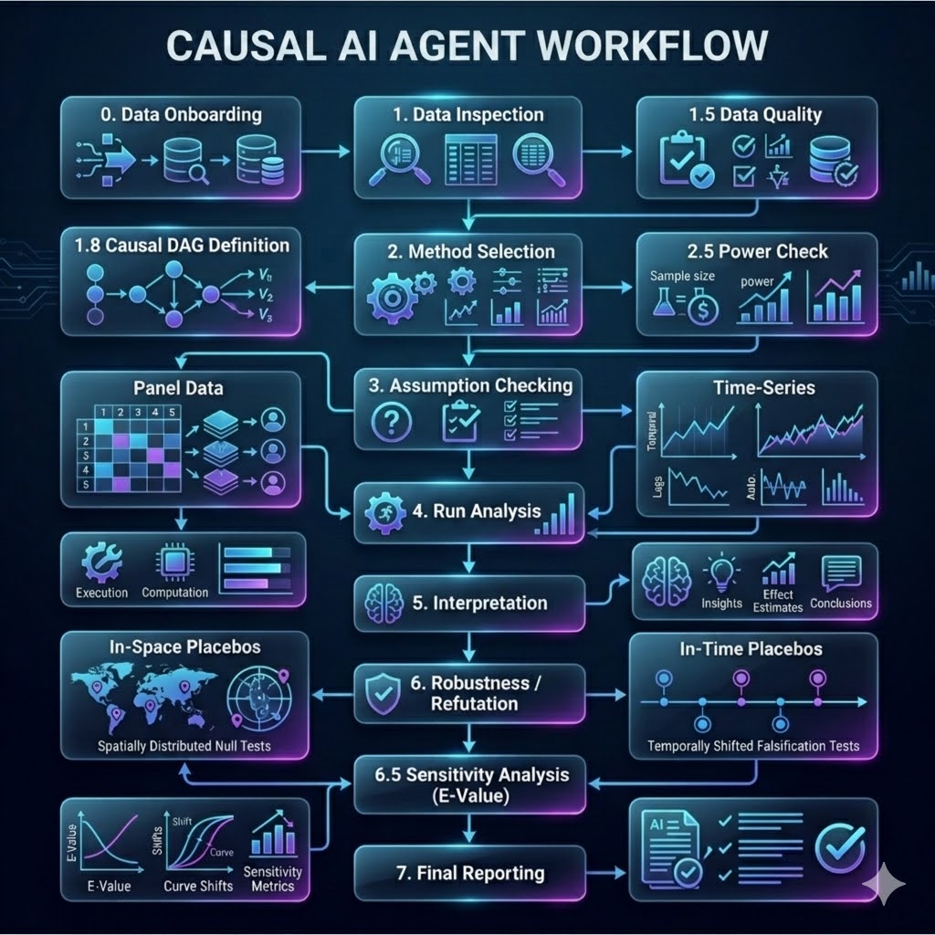 Causal Inference Application v6: Building a Prototype of an Autonomous Causal AI Agent